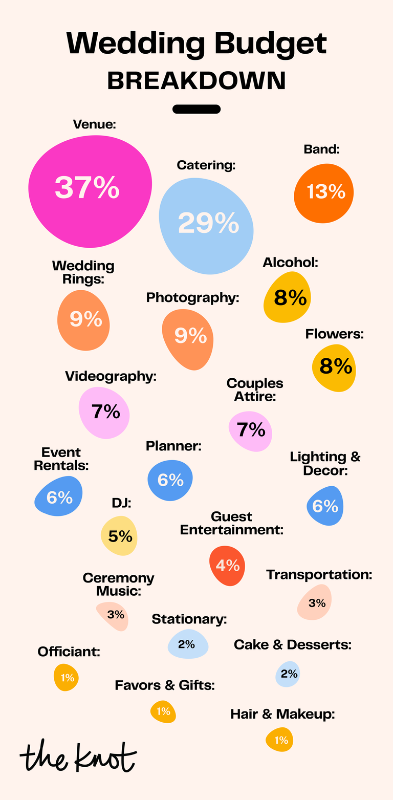 Wedding Budget Breakdown Based on Data From Real Couples