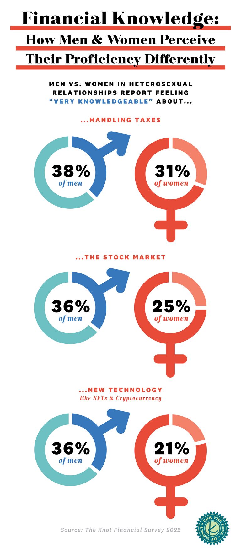 the knot financial survey 2022 graphics