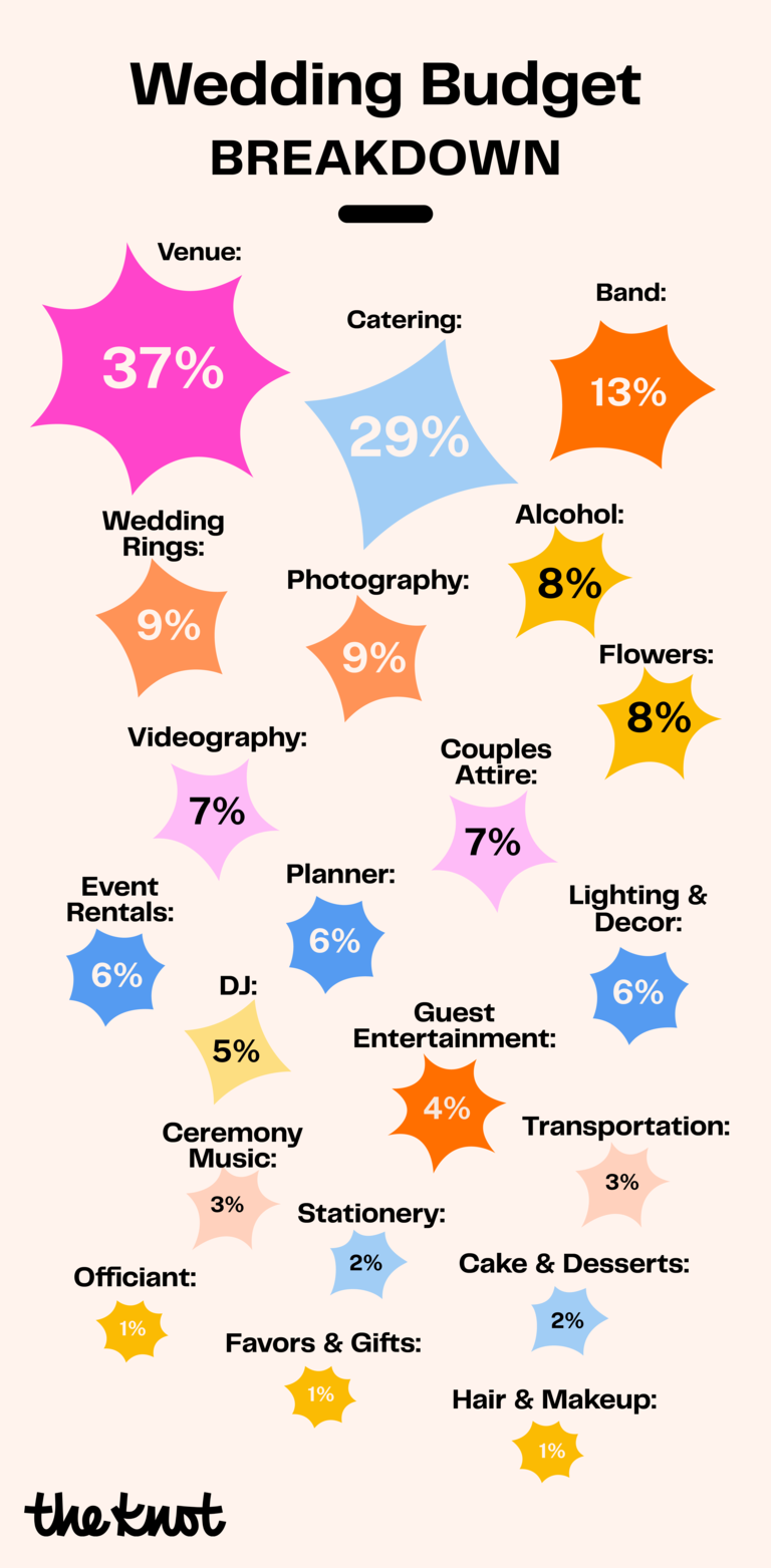 Wedding Budget Breakdown Based on Data From Real Couples