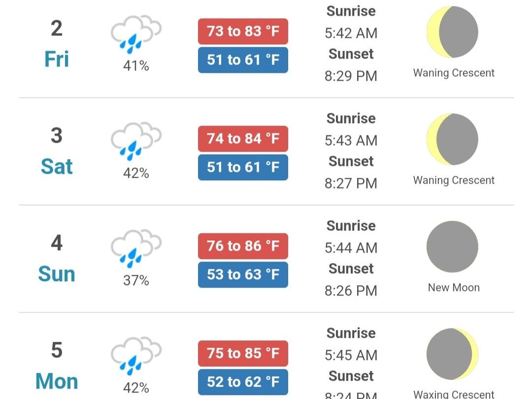 Picture of Weather Predictions!!
