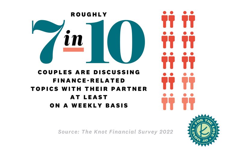 the knot financial survey 2022 graphics