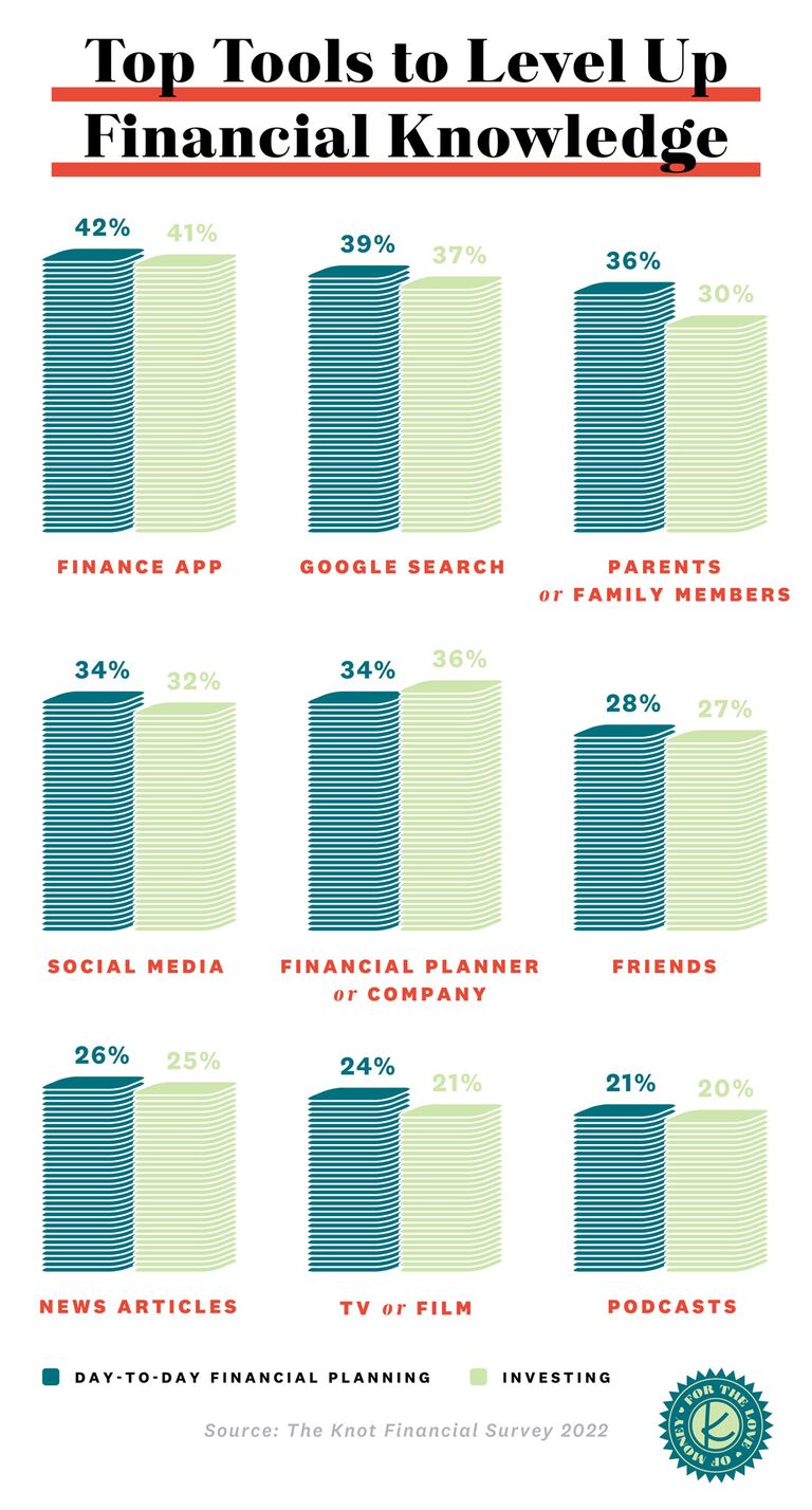 Graph showing top financial tools to increase knowledge from The Knot Financial Survey 2022
