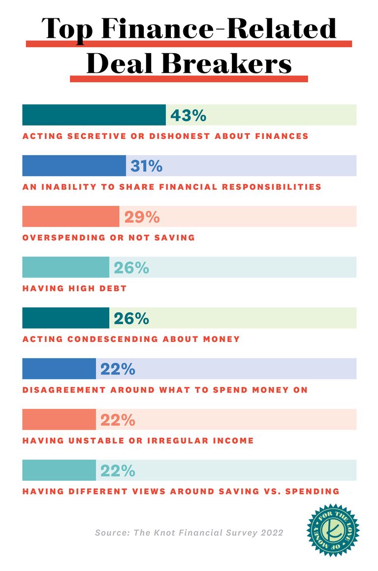 the knot financial survey 2022 graphics