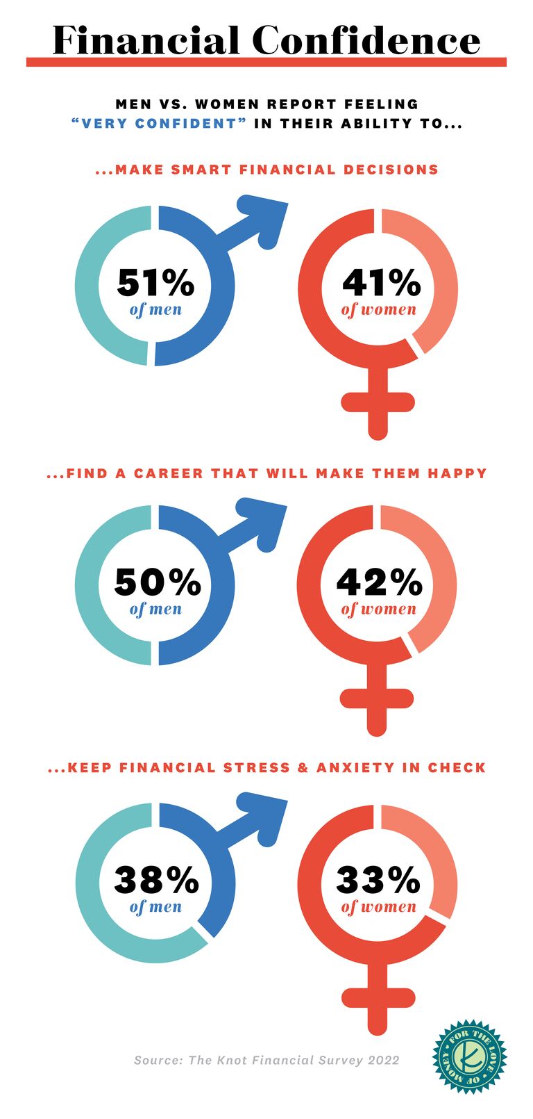 the knot financial survey 2022 graphics