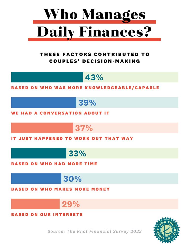 Graph showing how couples decide who should manage daily finances from The Knot Financial Survey 2022
