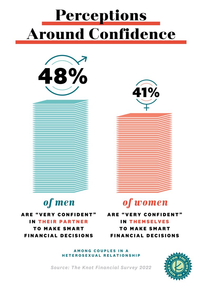 the knot financial survey 2022 graphics