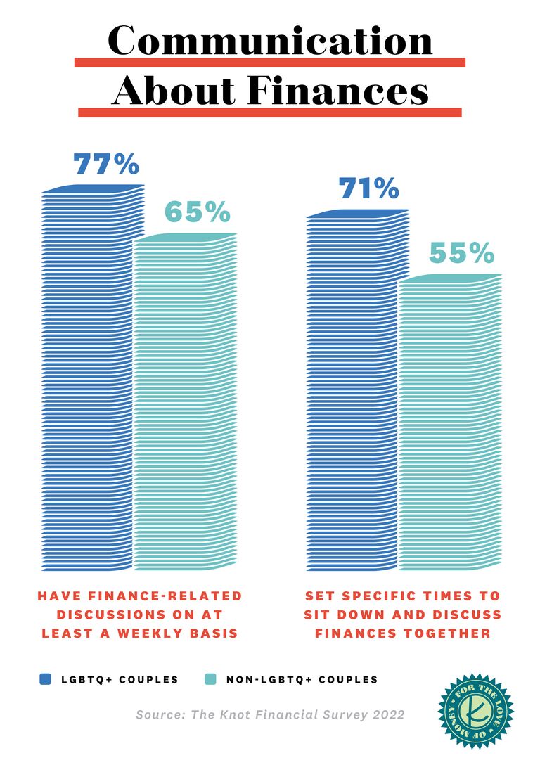 the knot financial survey 2022 graphics