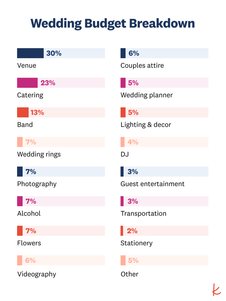 Printable wedding budget breakdown chart