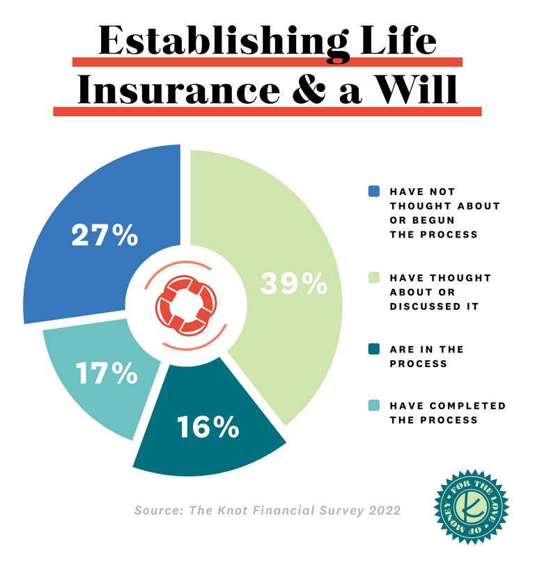 the knot financial survey 2022 graphics