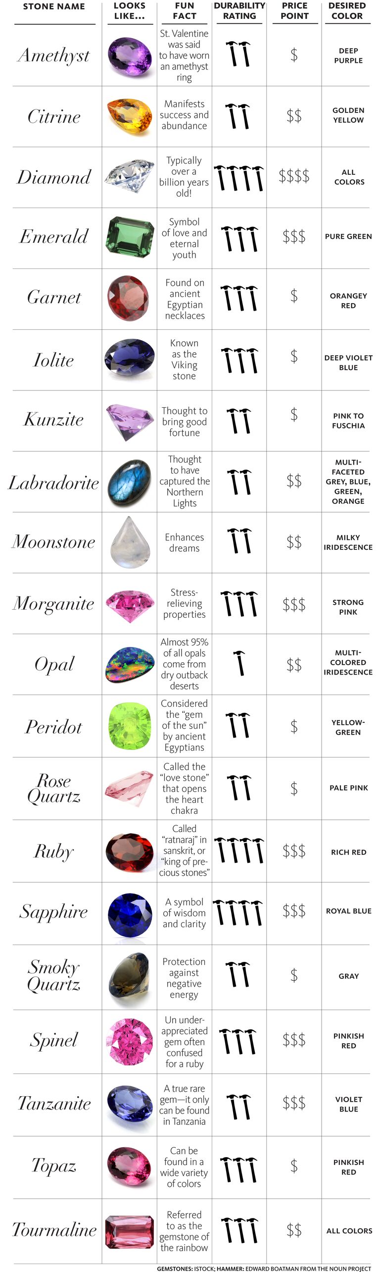 Chart list of colored gemstone names and colors