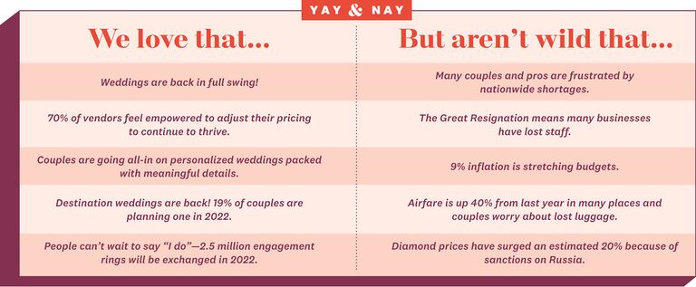 wedding inflation chart