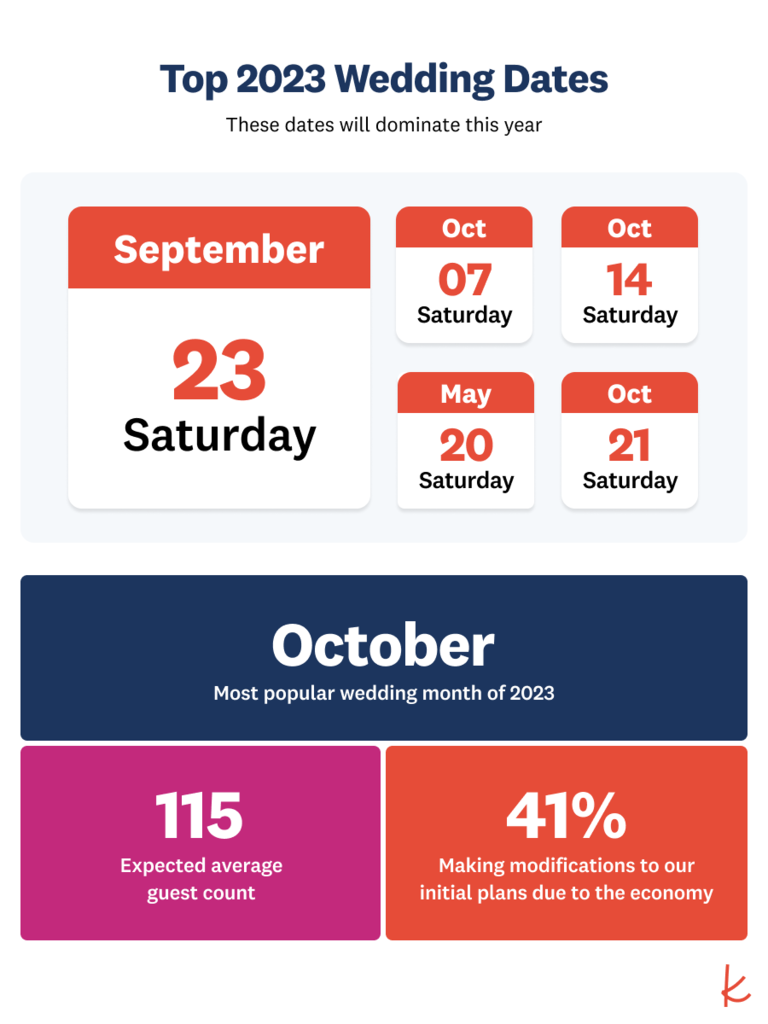 Wedding Industry Statistics & Insights 2022 Real Wedding Study