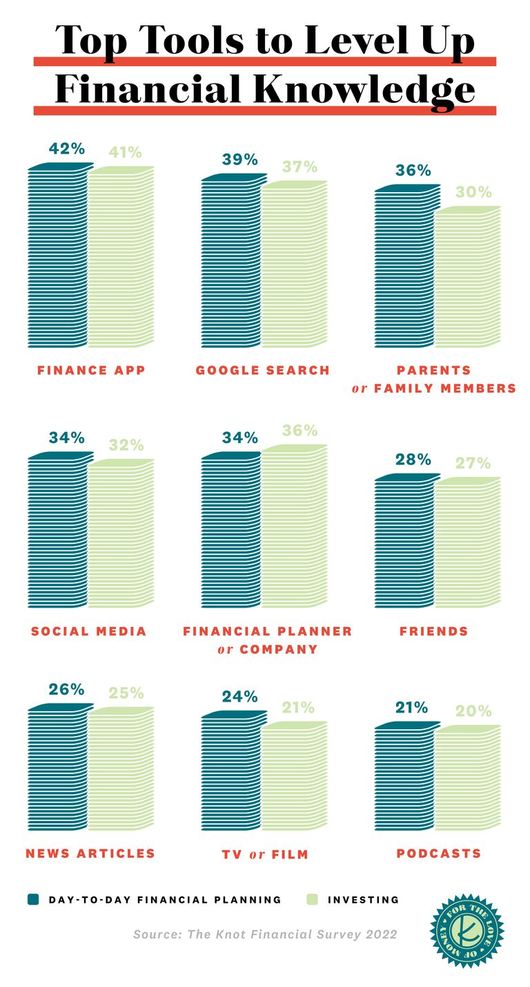 the knot financial survey 2022 graphics