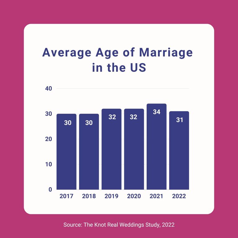 The Average Age Of Marriage In The U S In 2022 Chia Sẻ Kiến Thức Điện Máy Việt Nam