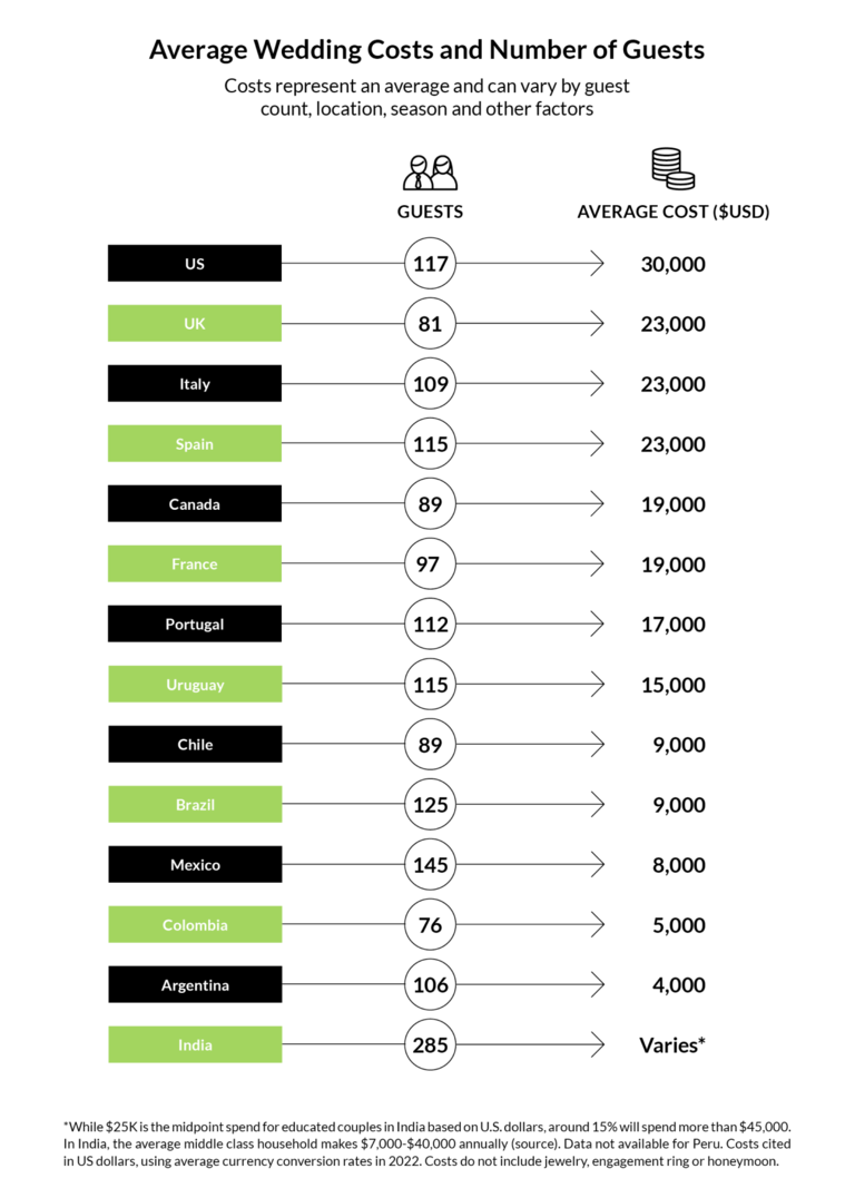 Fonte: Global Wedding Report 2023