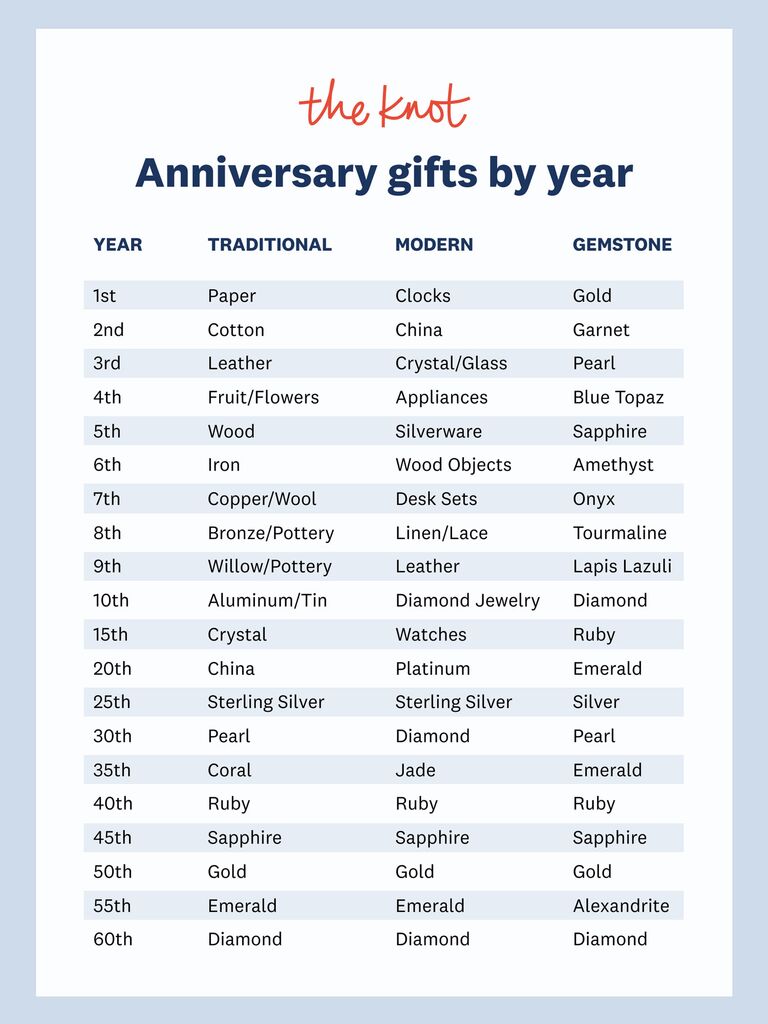 Milestone Anniversary Gifts by Year: Traditional & Modern Themes